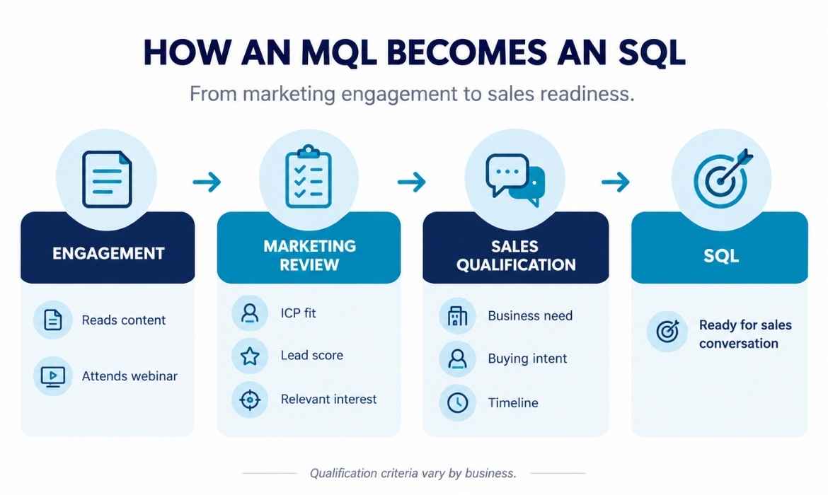 MQL vs SQL: Differences, Examples and Qualification Criteria